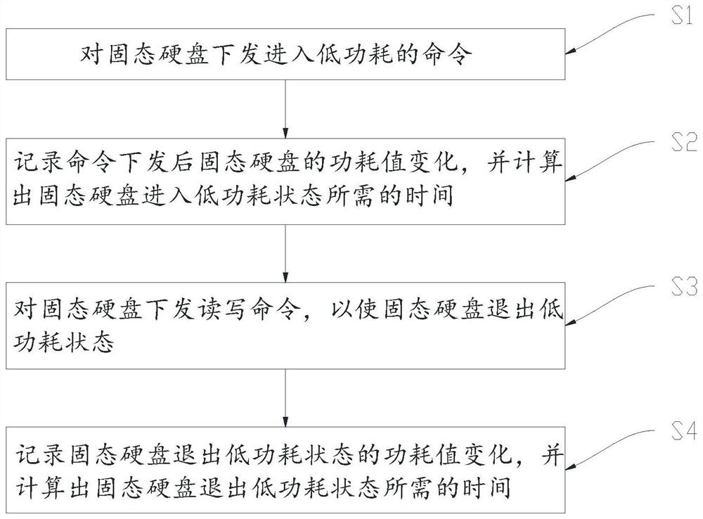 Method and device for testing low-power state access time of solid state disk, computer equipment and storage medium