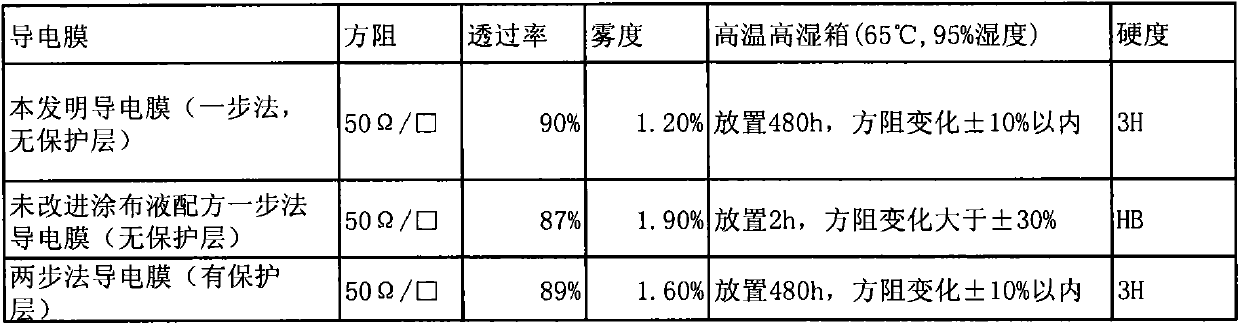 Manufacturing method for highly-wear-resistant nanometal transparent conductive film