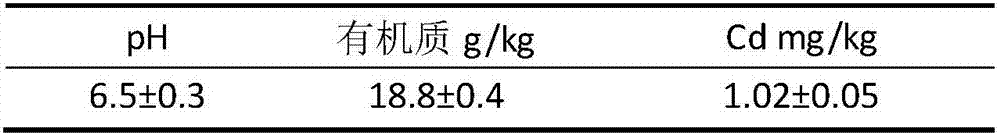 Preparation and application methods of environment-friendly passivator applied for heavy metals in farmland soil