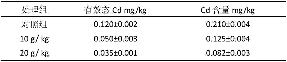 Preparation and application methods of environment-friendly passivator applied for heavy metals in farmland soil