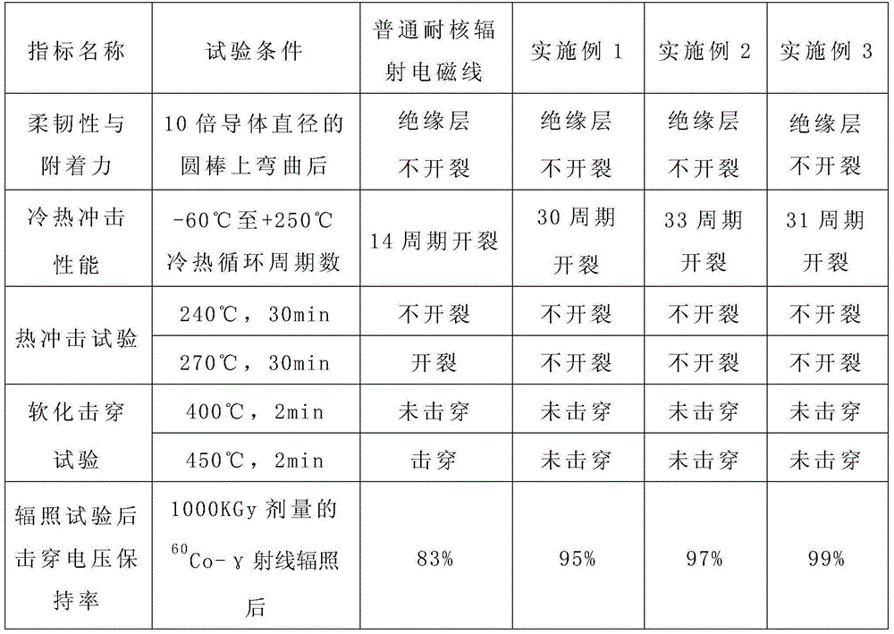 Electromagnetic wire for nuclear power unit and preparation method of electromagnetic wire