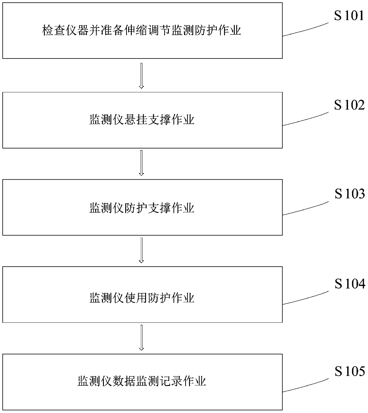 Multi-channel gas parameter monitor and use method thereof