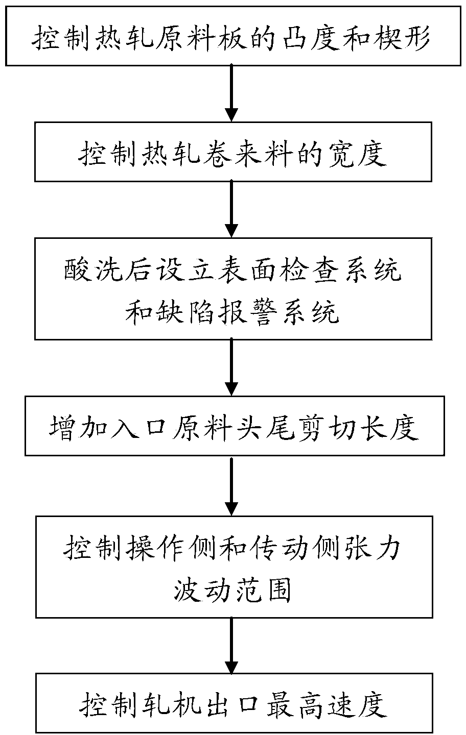 Production method for reducing non-weld joint strip breakage occurrence rate during cold rolling process