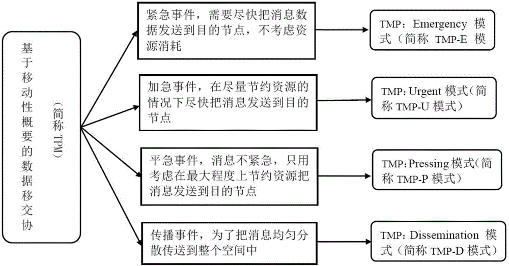 Data transfer method based on mobility summary