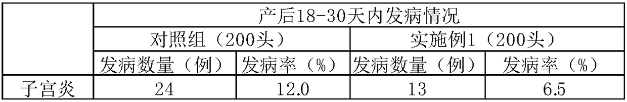 Dairy cow uterus flushing fluid formula and preparation method thereof