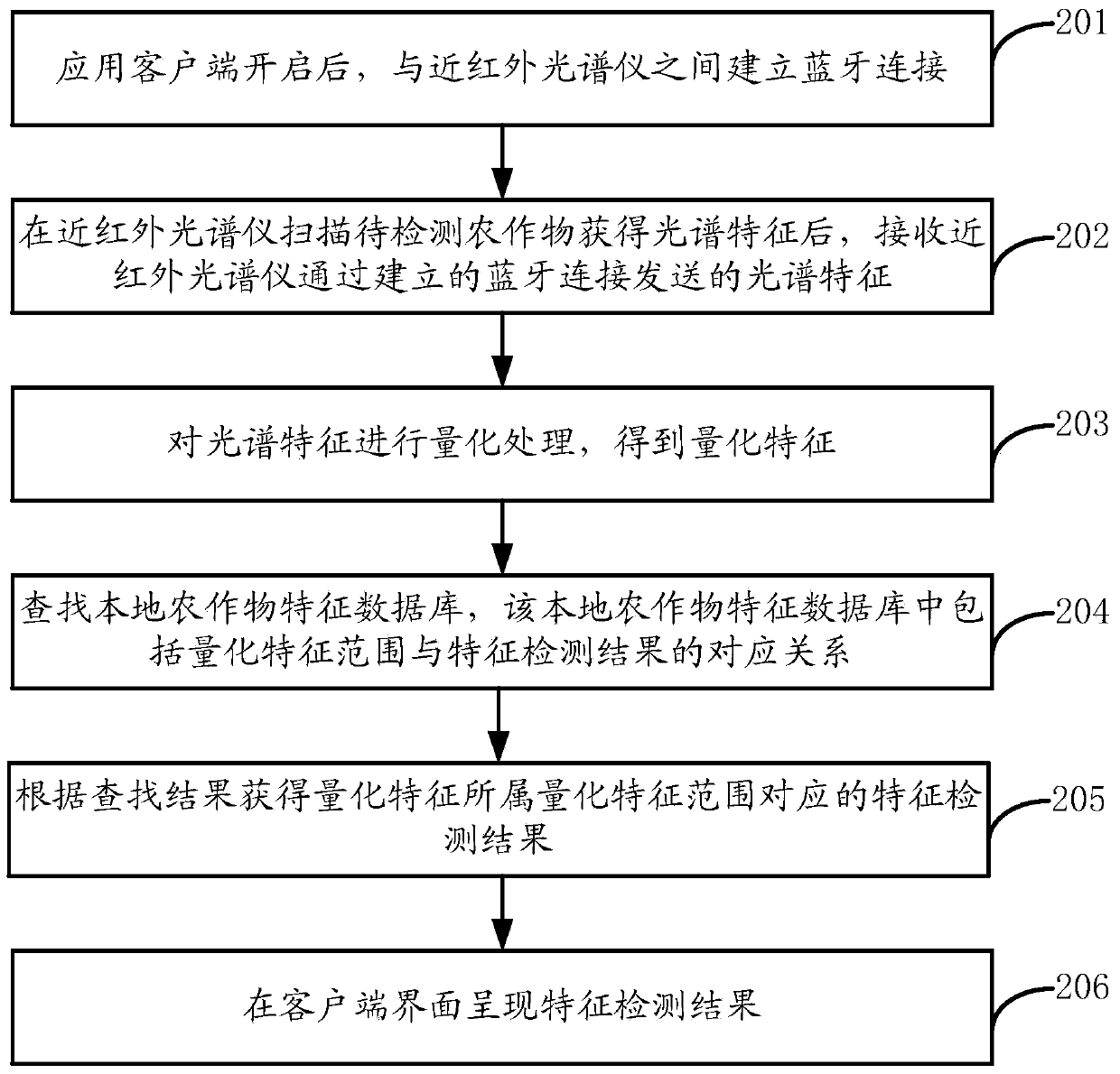 Crop characteristic detecting method, device and terminal