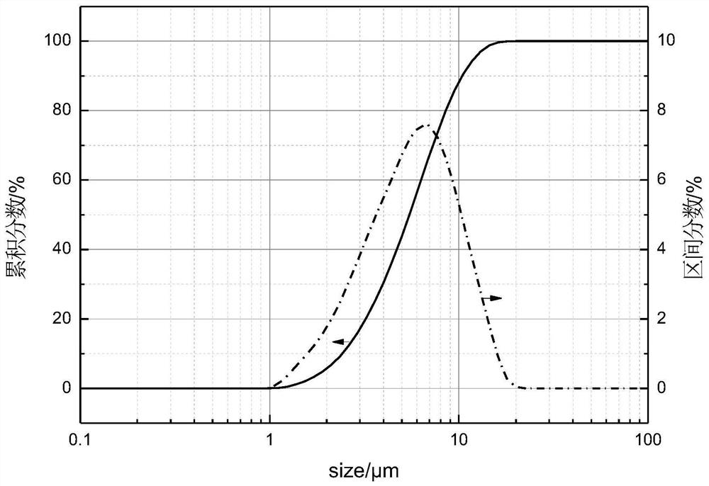 A method for preparing ultra-fine iron powder by low-temperature hydrocarbon double reduction