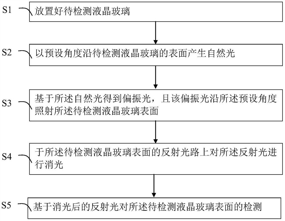 A liquid crystal glass-based surface detection device and method thereof