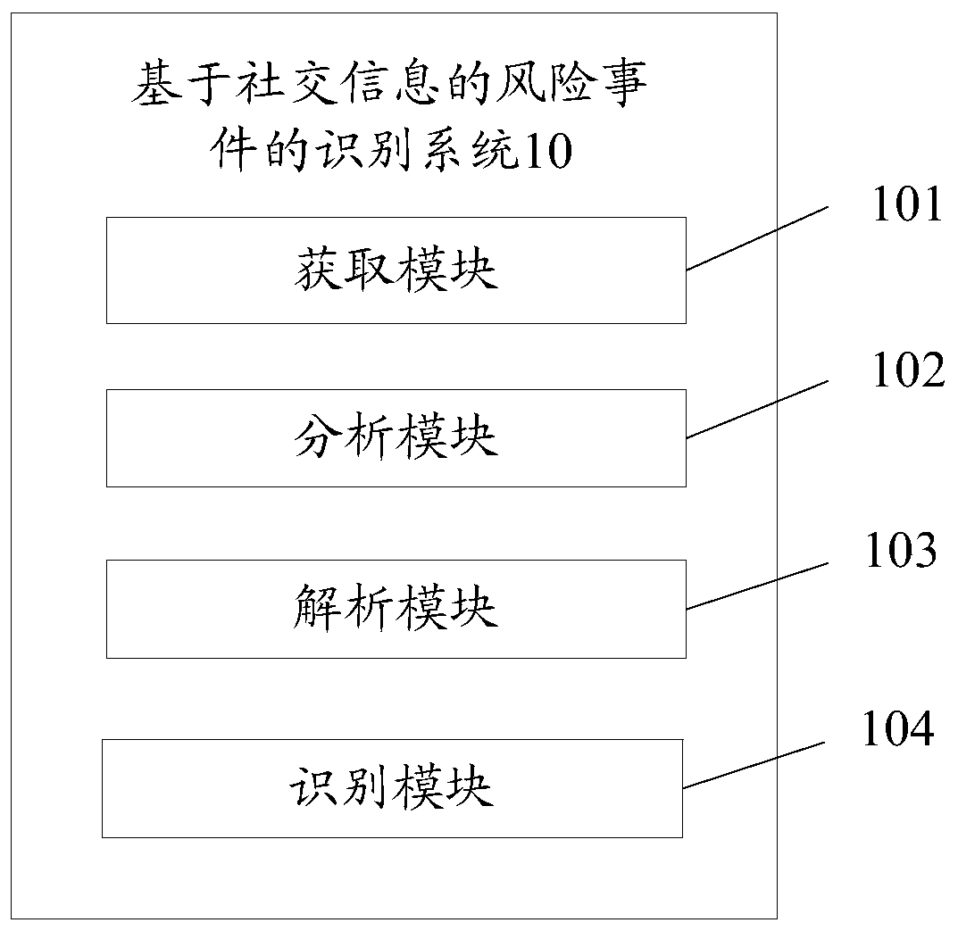 System and method for identifying risk events based on social information