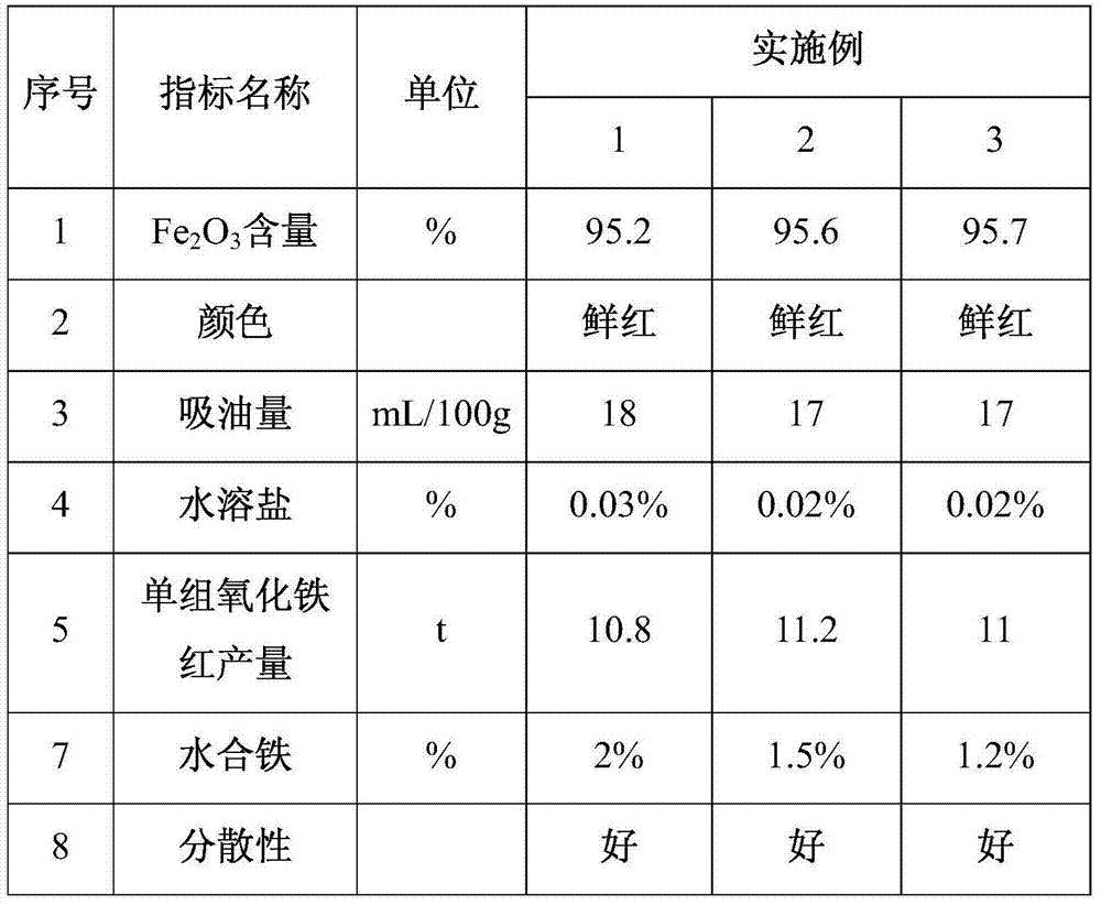 Wet method for preparing iron oxide red through introducing crystal form accelerant