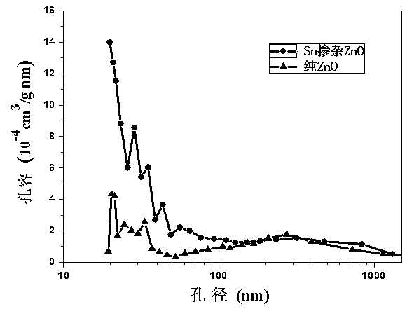 Preparation method of ZnO sol compounded Sn doping ZnO thick films