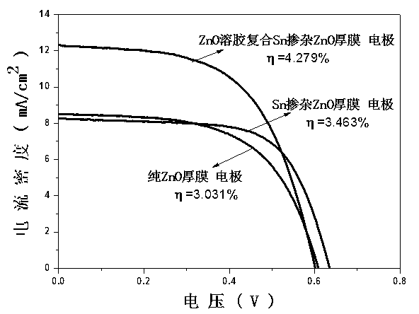 Preparation method of ZnO sol compounded Sn doping ZnO thick films