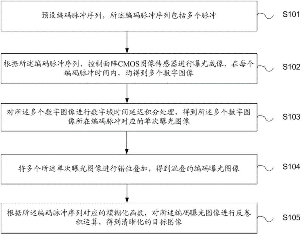 Motion scene imaging method and system based on area array CMOS image sensor