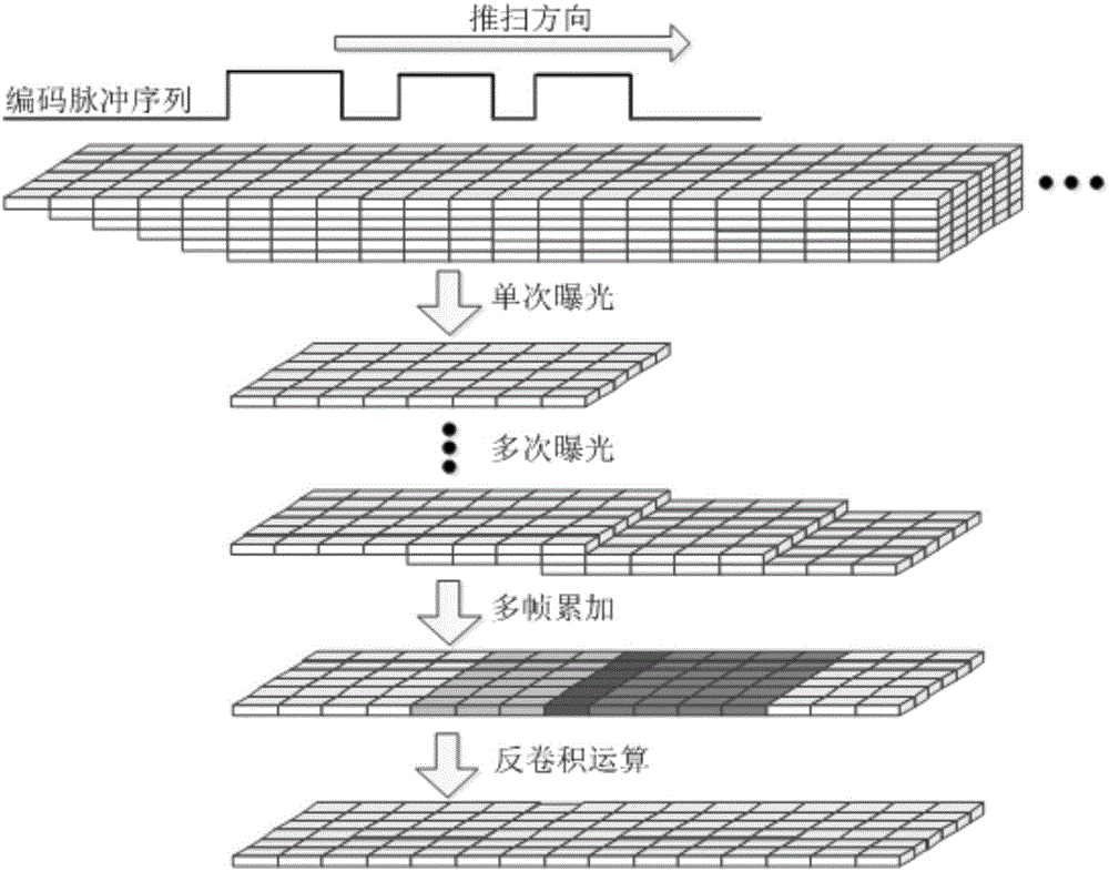 Motion scene imaging method and system based on area array CMOS image sensor