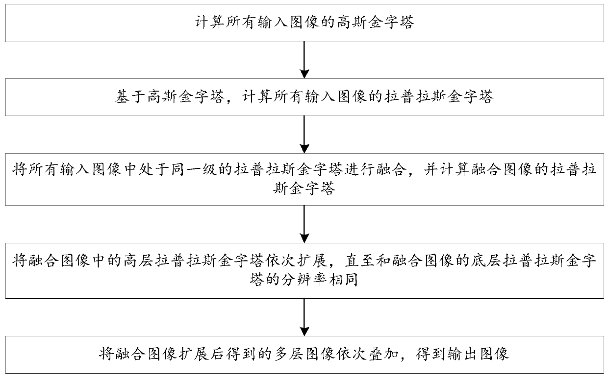 Image fusion method