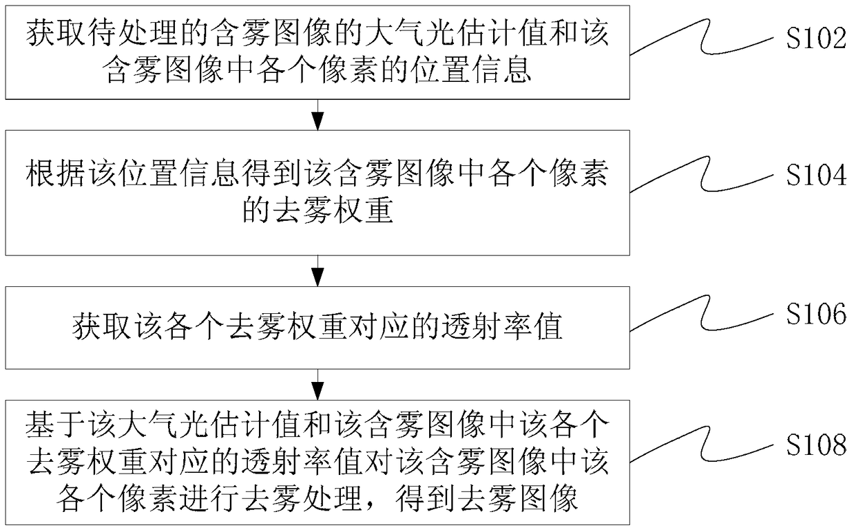 Image defogging method and device