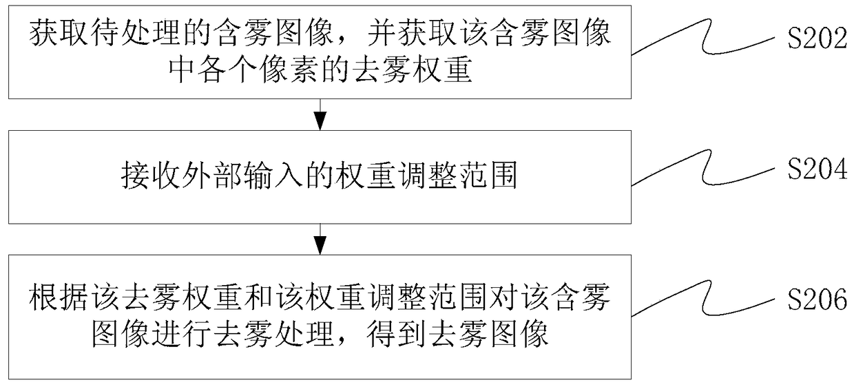 Image defogging method and device