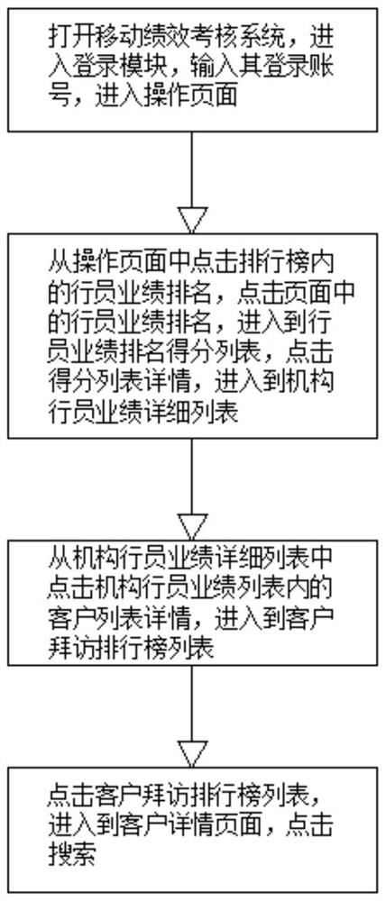 Design method of mobile performance assessment system