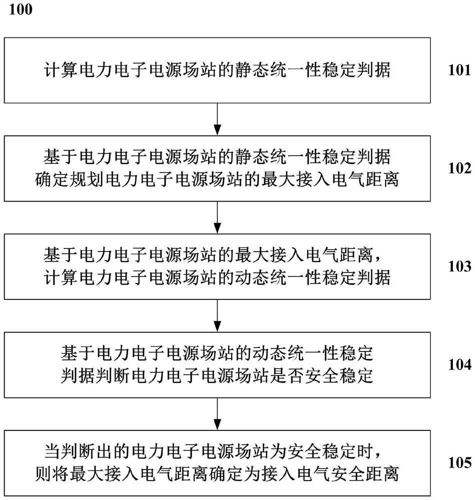 Method and device for planning grid-connected electrical distance of power electronic power supply