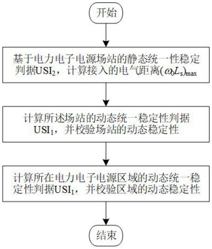 Method and device for planning grid-connected electrical distance of power electronic power supply