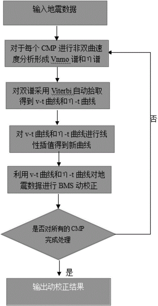 Viterbi-BMC algorithm automatic speed analysis method