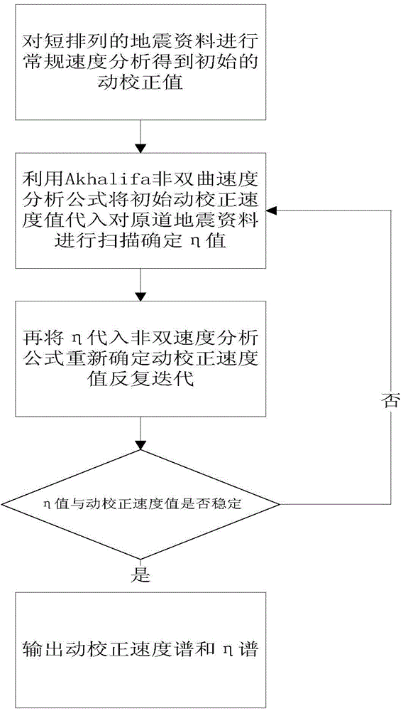 Viterbi-BMC algorithm automatic speed analysis method