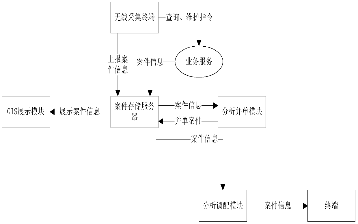 A gis-based monitoring center cooperative work subsystem and its working method