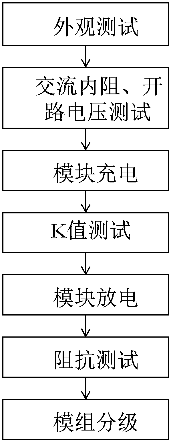 Ex-service battery module sorting method