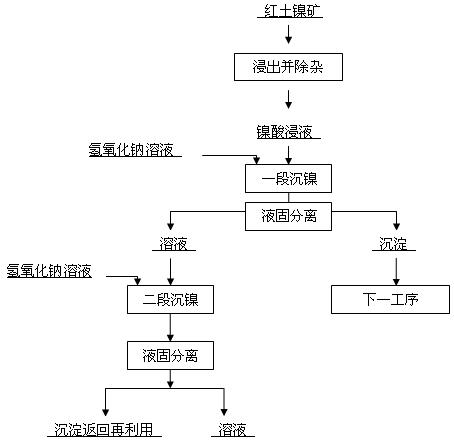 Two-stage type nickel precipitation method