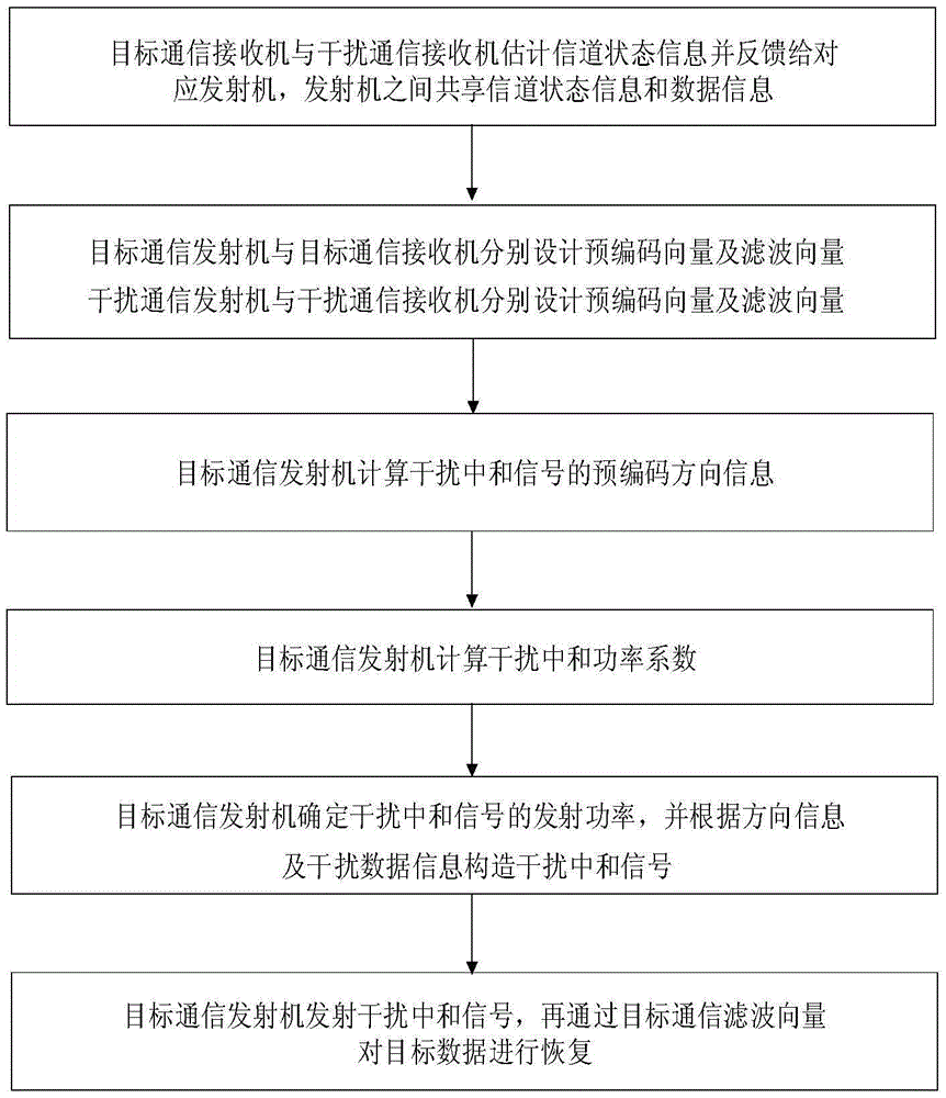 Interference neutralization method based on power dynamic allocation