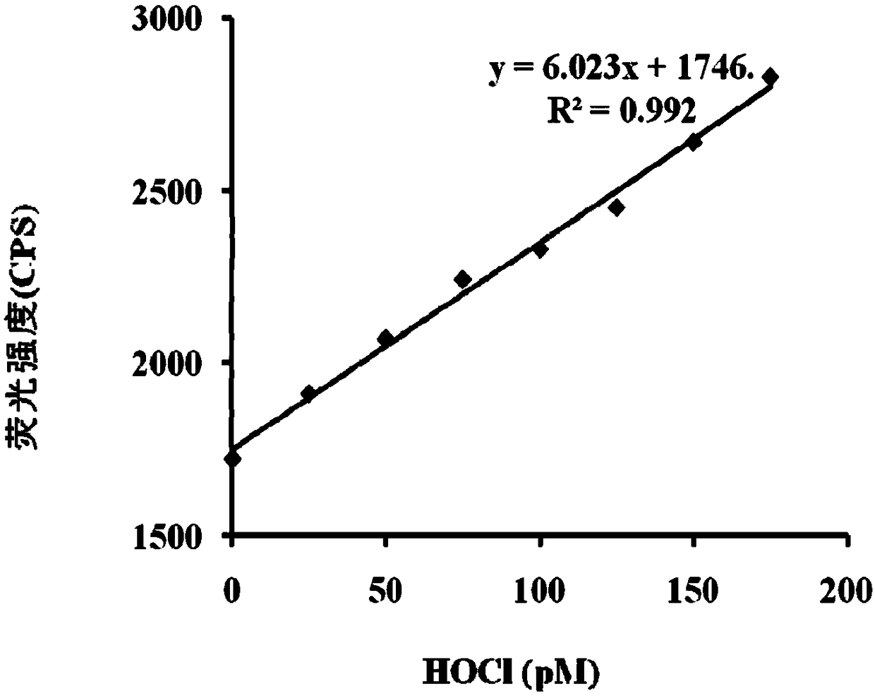 Probe for ultra-sensitively and high-selectively detecting hypochlorous acid