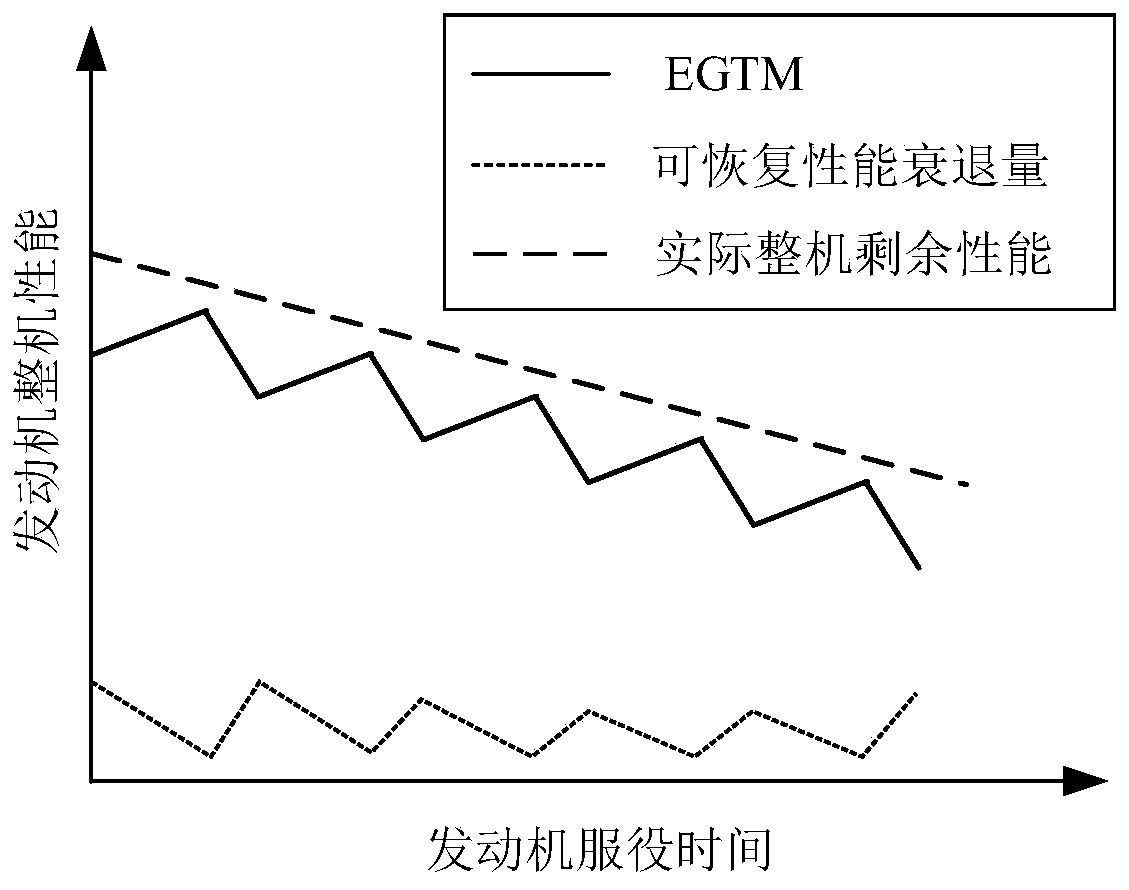 Aero-engine complete machine residual performance extraction method based on after-flight data