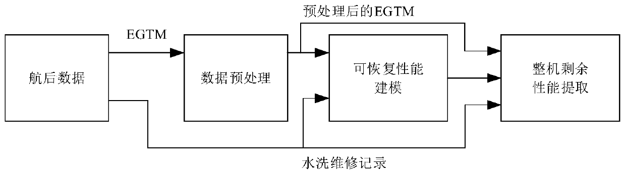 Aero-engine complete machine residual performance extraction method based on after-flight data