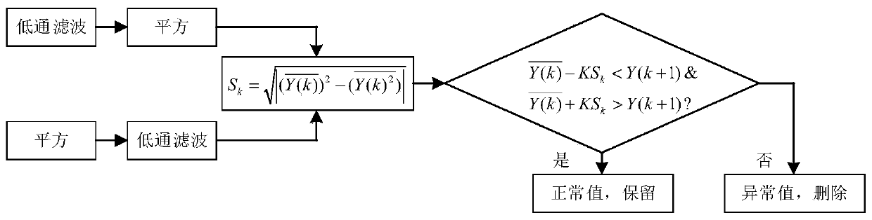 Aero-engine complete machine residual performance extraction method based on after-flight data