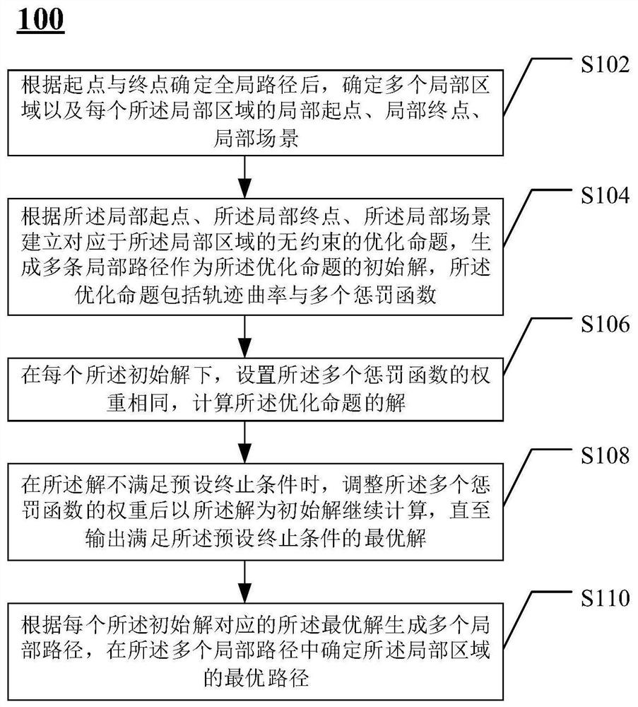 Path planning method and device