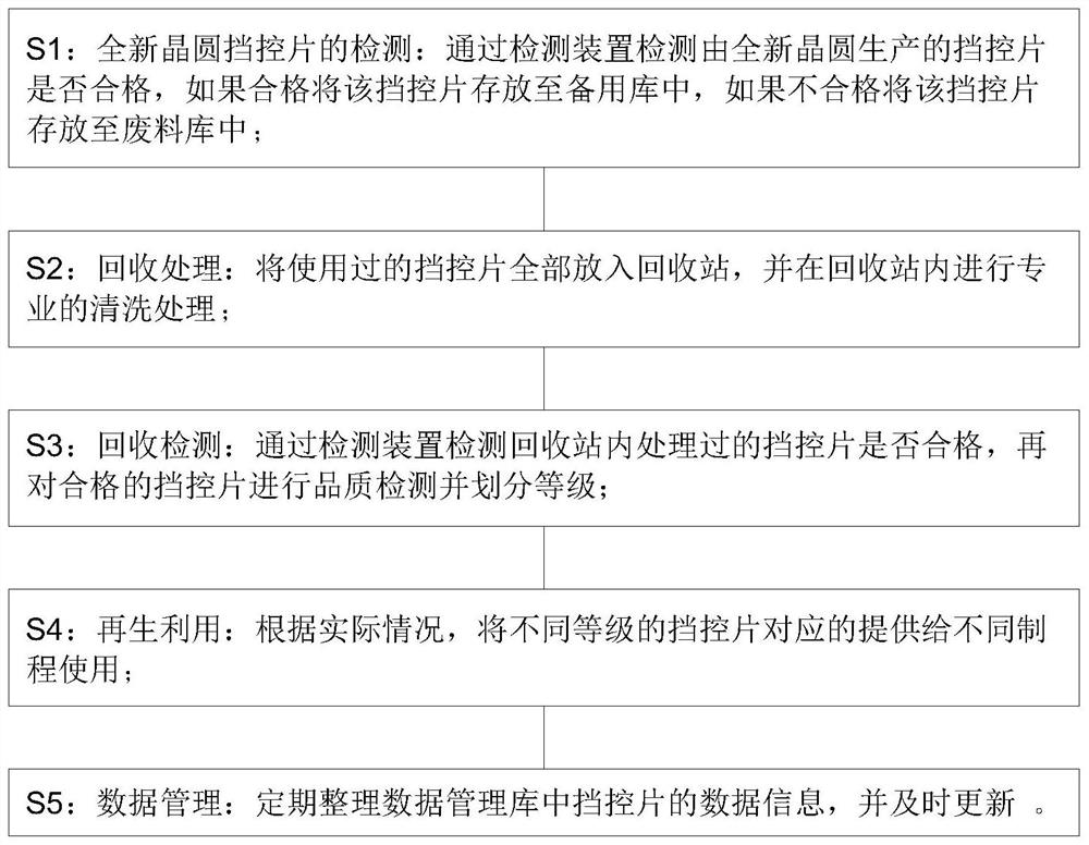 Semiconductor factory control separation blade management method