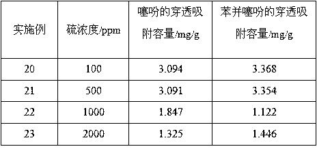 a kind of sio  <sub>2</sub> ‑coo composite airgel is a method for removing thiophene sulfur in gasoline as an adsorbent