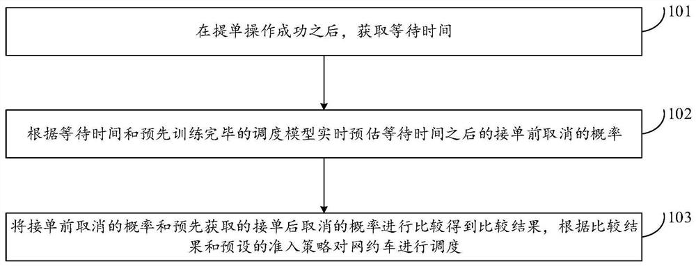 Online car-hailing scheduling method and online car-hailing scheduling system