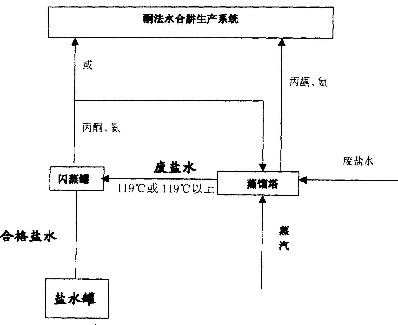 Recovering method of acetone and ammonia in hydrated hydrazine waste salt water by ketone azine method