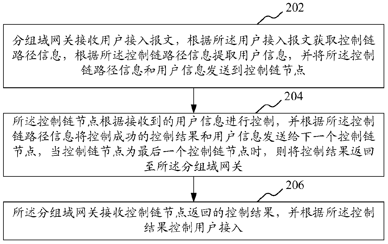 Control access method, system and gateway