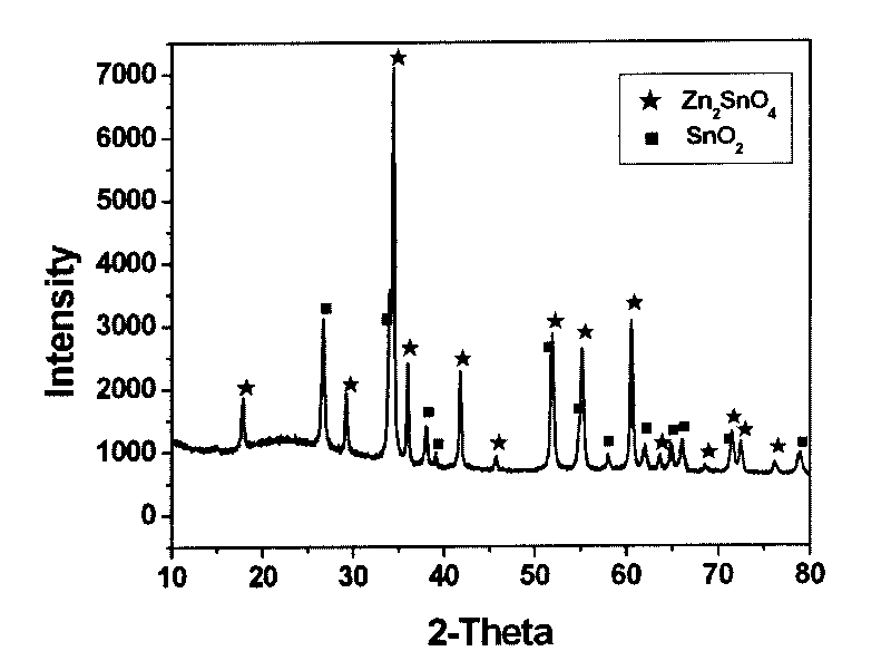 Preparation method of tin-zinc composite oxide material with even size and micro-nano structure