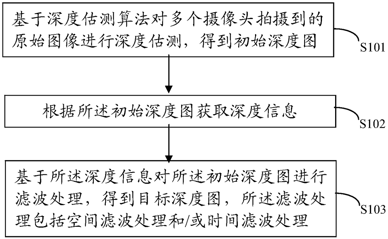 Depth map processing method and system and computer readable storage medium