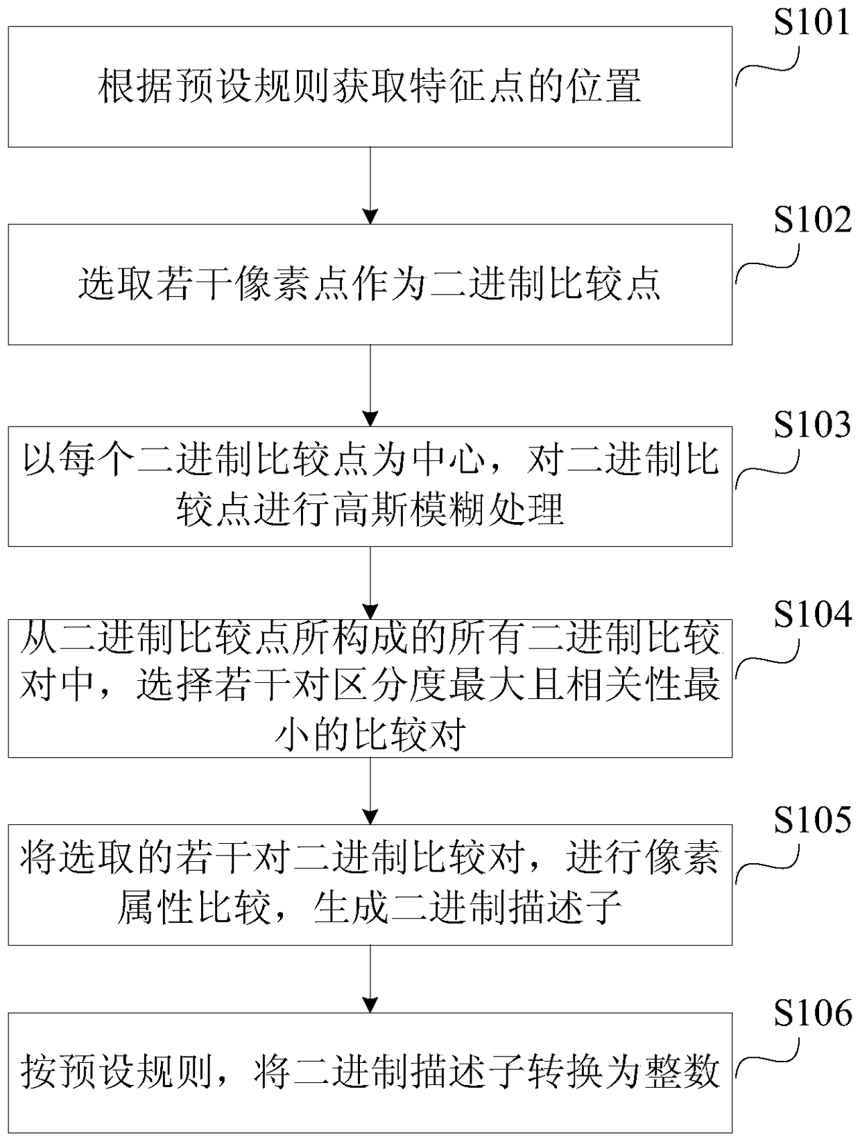 Binary image feature extraction method and system