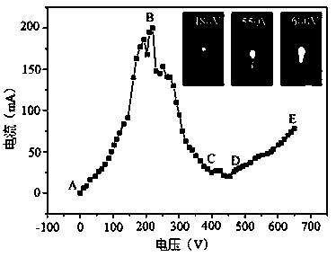 Preparation method of Ag nano particles