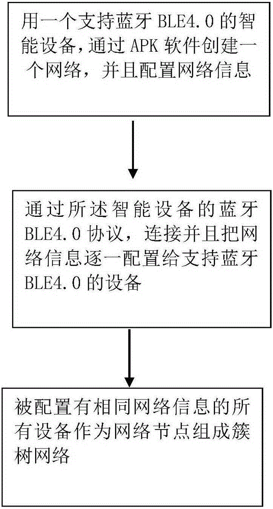 Bluetooth BLE4.0 based infinite networking system and information transfer method