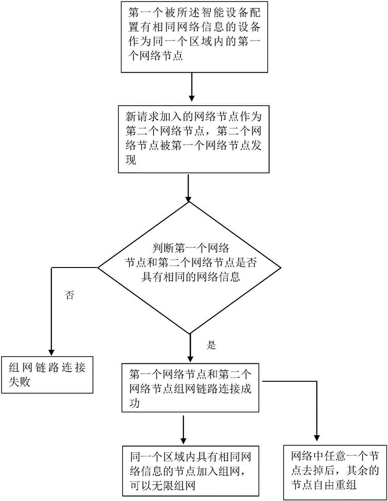 Bluetooth BLE4.0 based infinite networking system and information transfer method