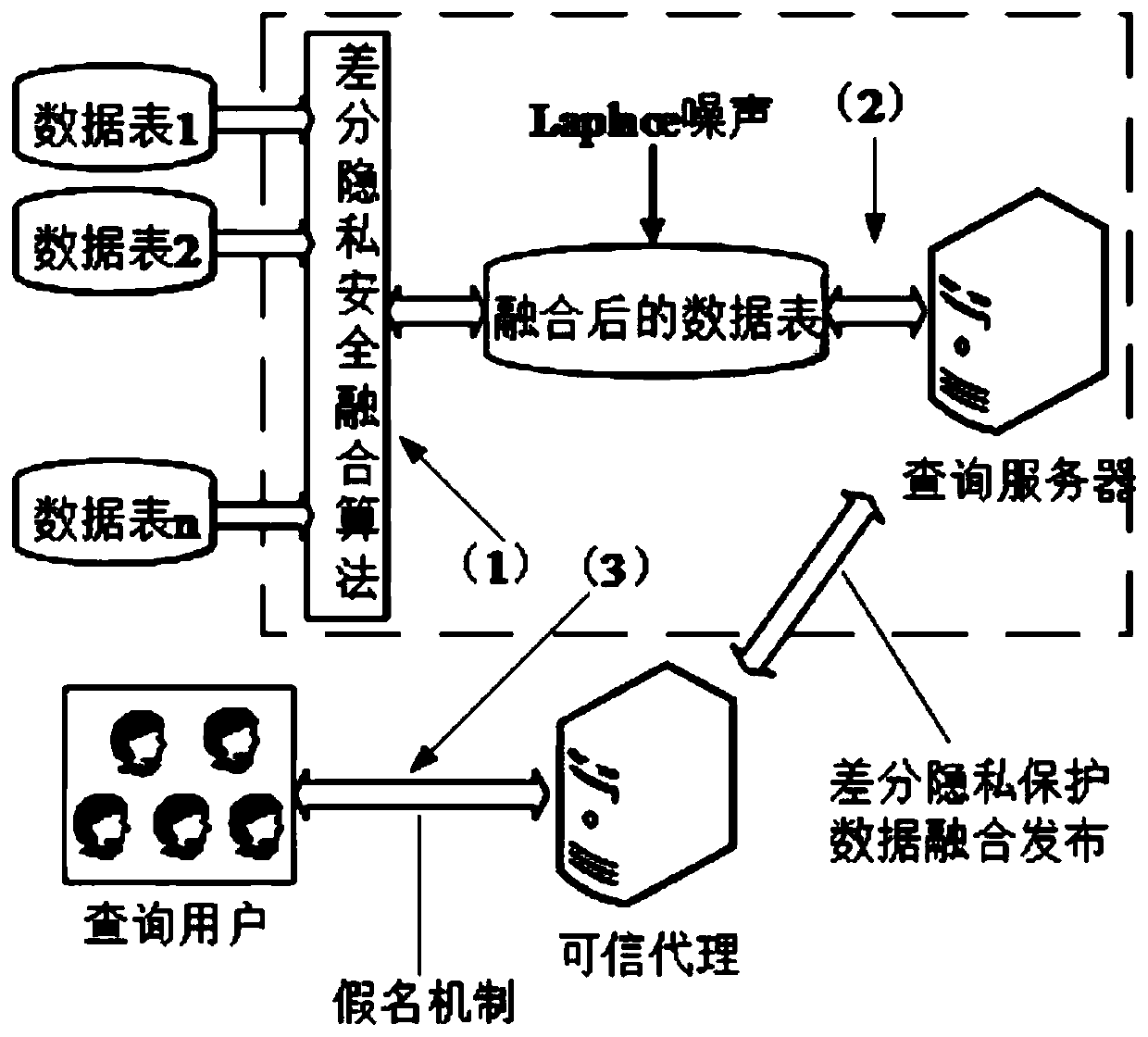 A data fusion publishing algorithm based on differential privacy