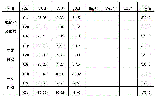 Method for producing white gypsum being by-product of wet process phosphoric acid