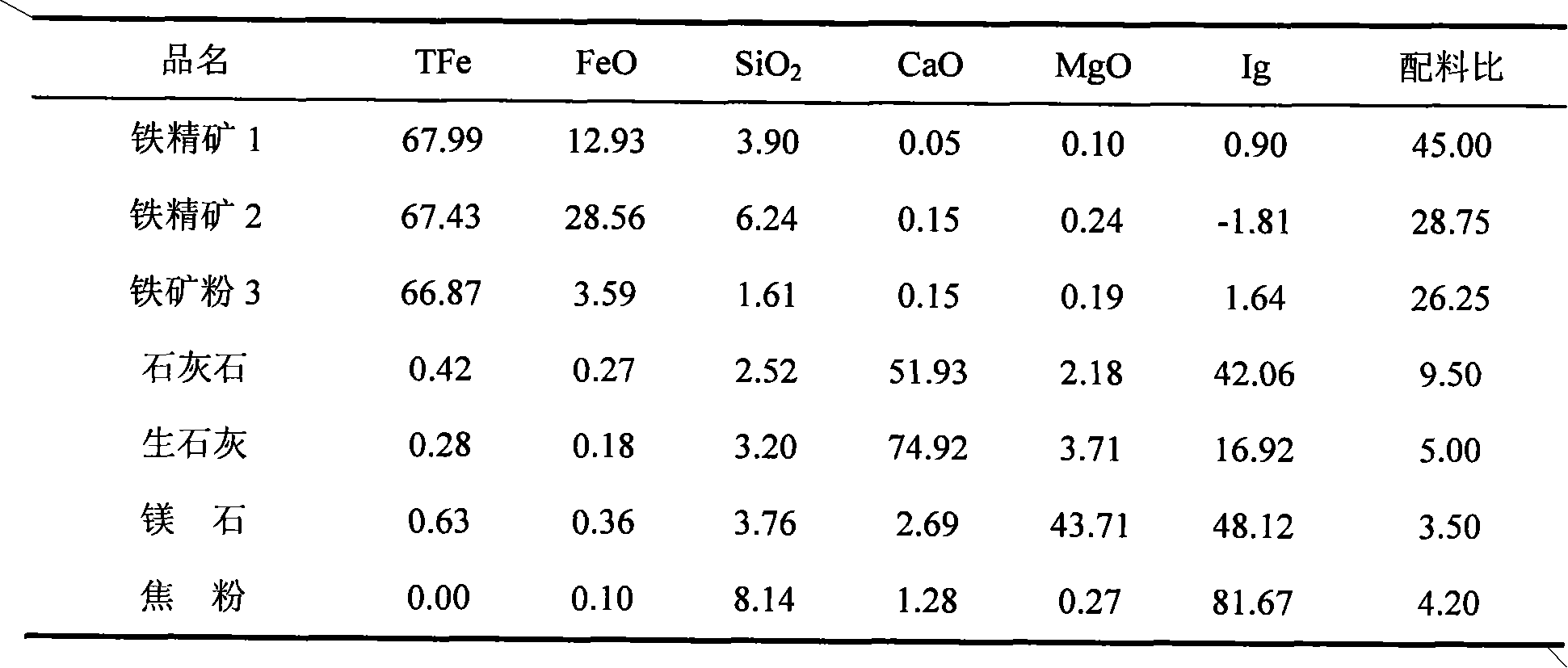 Sinter production method for reducing sintering solid burnup and enhancing intensity