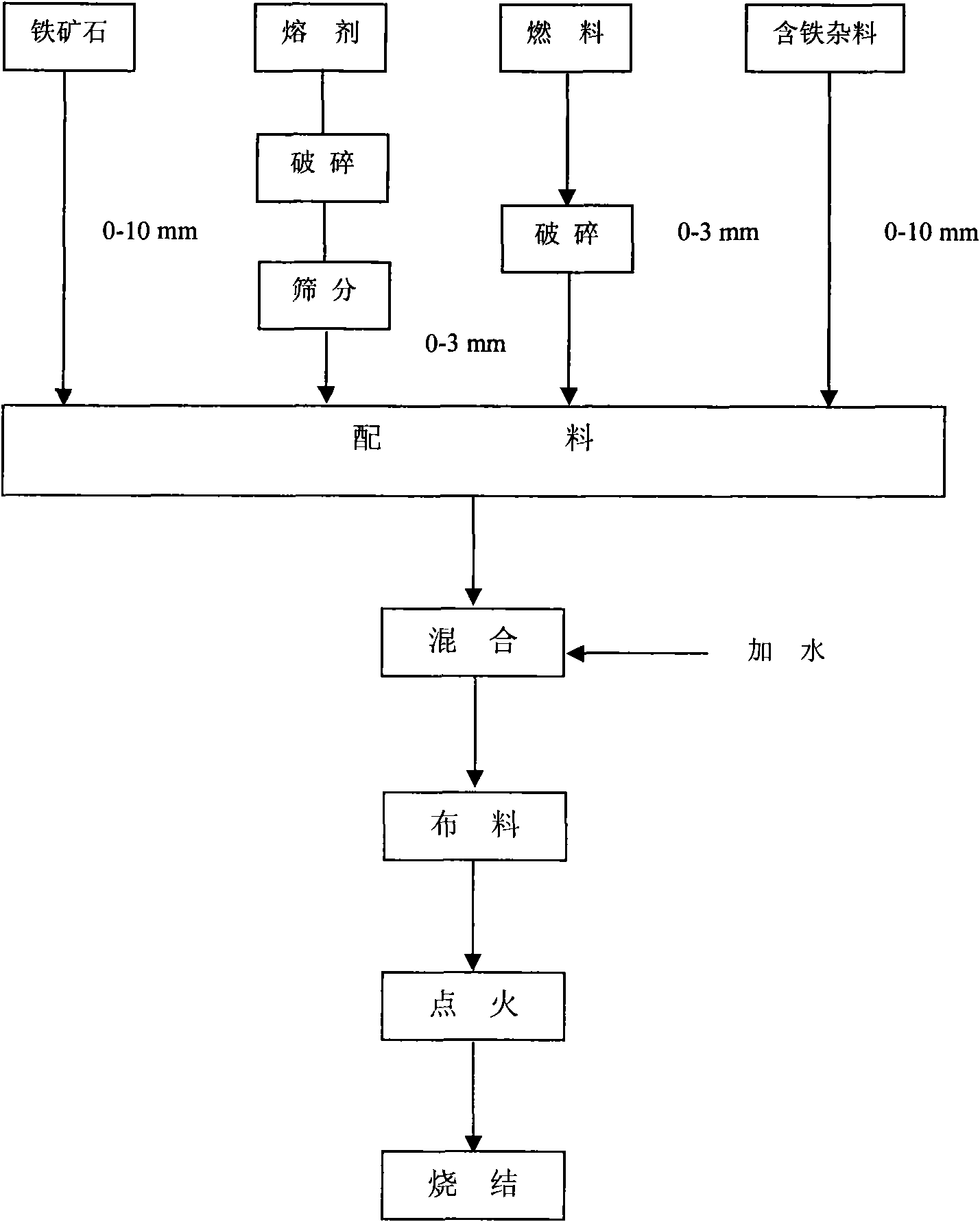 Sinter production method for reducing sintering solid burnup and enhancing intensity